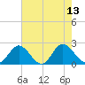 Wright Island Landing tide chart for Wednesday, August 13, 2025
