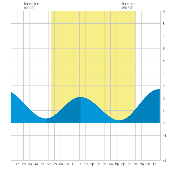 Wright Island Landing tide chart for Tuesday, August 19, 2025