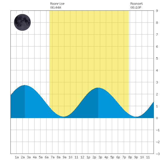 Wright Island Landing tide chart for Saturday, August 23, 2025