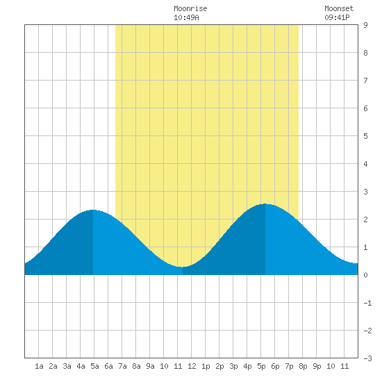 Wright Island Landing tide chart for Wednesday, August 27, 2025