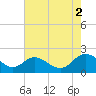 Wright Island Landing tide chart for Saturday, August 2, 2025