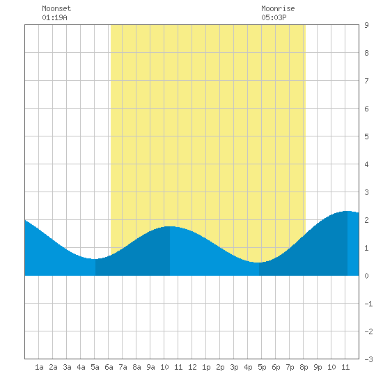 Wright Island Landing tide chart for Monday, August 4, 2025