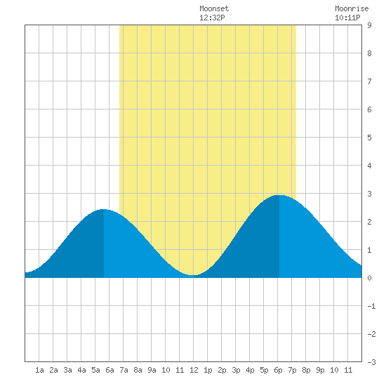 Wright Island Landing tide chart for Friday, September 12, 2025