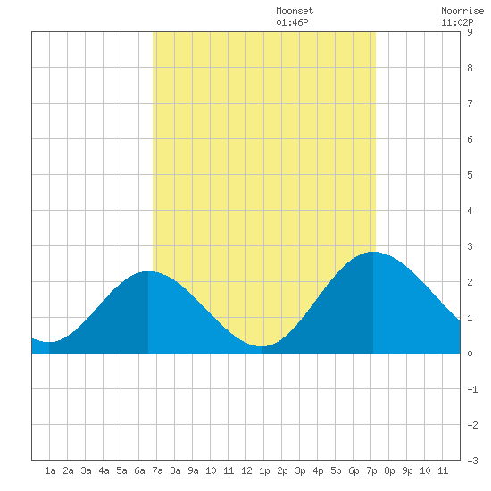 Wright Island Landing tide chart for Saturday, September 13, 2025