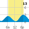 Wright Island Landing tide chart for Saturday, September 13, 2025