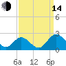 Wright Island Landing tide chart for Sunday, September 14, 2025