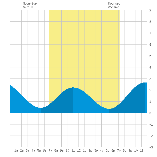 Wright Island Landing tide chart for Wednesday, September 17, 2025