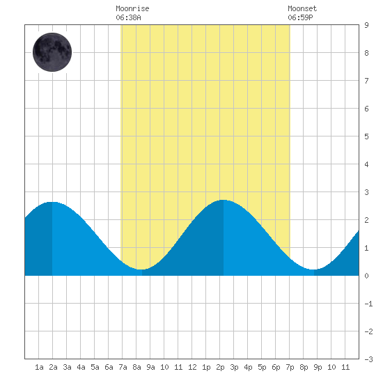 Wright Island Landing tide chart for Sunday, September 21, 2025