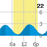 Wright Island Landing tide chart for Monday, September 22, 2025