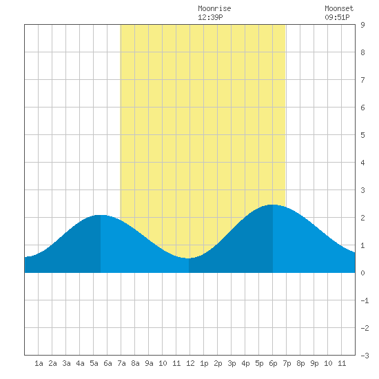Wright Island Landing tide chart for Saturday, September 27, 2025
