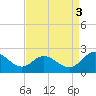 Wright Island Landing tide chart for Wednesday, September 3, 2025