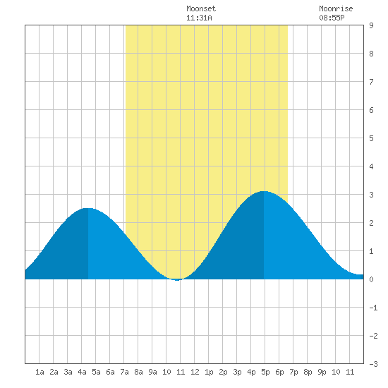 Wright Island Landing tide chart for Friday, October 10, 2025