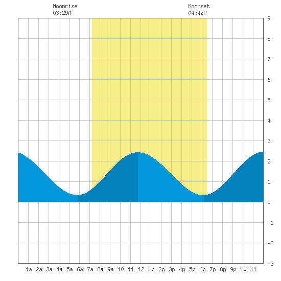 Wright Island Landing tide chart for Friday, October 17, 2025