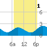 Wright Island Landing tide chart for Wednesday, October 1, 2025