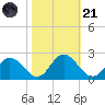 Wright Island Landing tide chart for Tuesday, October 21, 2025