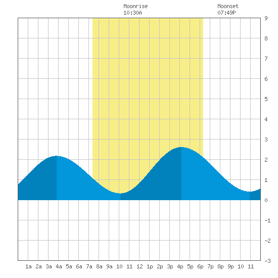 Wright Island Landing tide chart for Friday, October 24, 2025