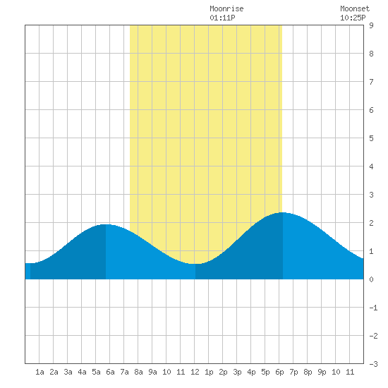 Wright Island Landing tide chart for Monday, October 27, 2025