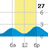 Wright Island Landing tide chart for Monday, October 27, 2025