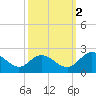 Wright Island Landing tide chart for Thursday, October 2, 2025