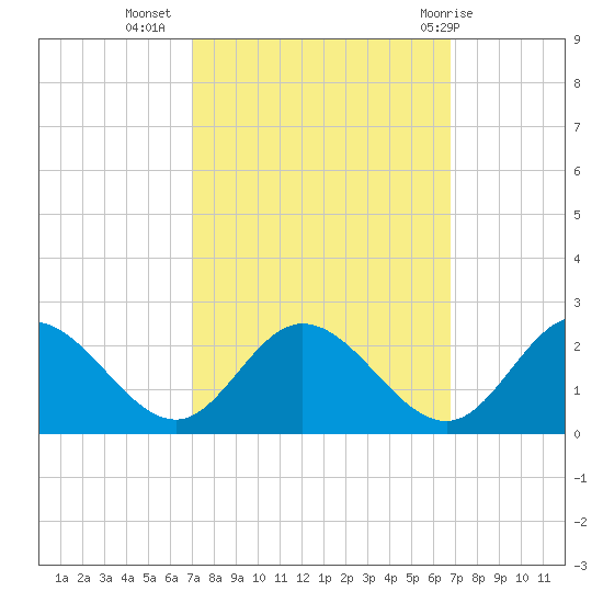 Wright Island Landing tide chart for Saturday, October 4, 2025