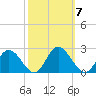 Wright Island Landing tide chart for Tuesday, October 7, 2025