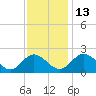 Wright Island Landing tide chart for Thursday, November 13, 2025