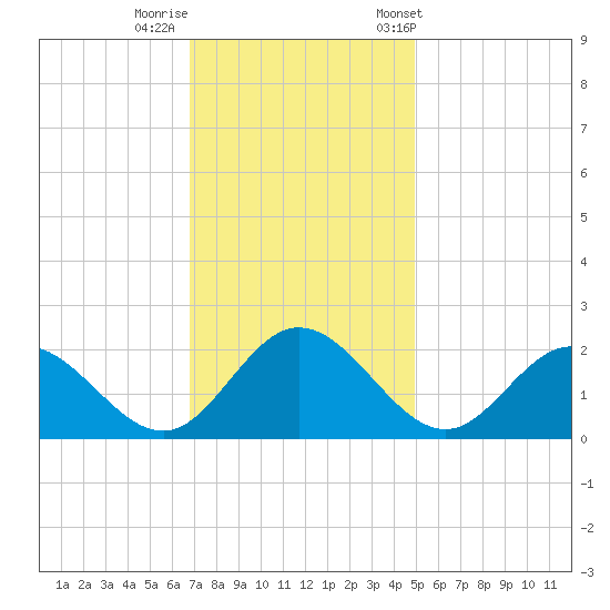 Wright Island Landing tide chart for Monday, November 17, 2025