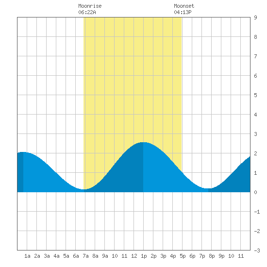 Wright Island Landing tide chart for Wednesday, November 19, 2025