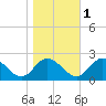Wright Island Landing tide chart for Saturday, November 1, 2025