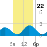 Wright Island Landing tide chart for Saturday, November 22, 2025