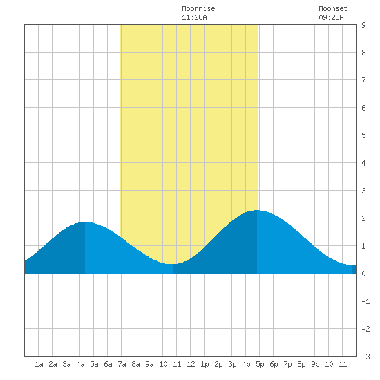 Wright Island Landing tide chart for Tuesday, November 25, 2025