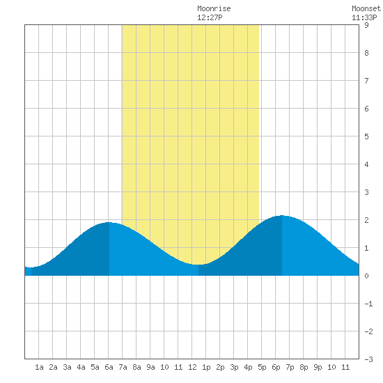 Wright Island Landing tide chart for Thursday, November 27, 2025