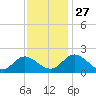 Wright Island Landing tide chart for Thursday, November 27, 2025