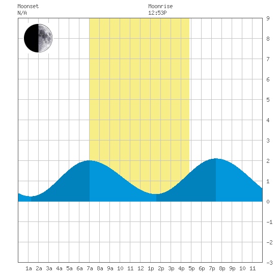 Wright Island Landing tide chart for Friday, November 28, 2025