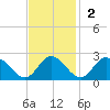 Wright Island Landing tide chart for Sunday, November 2, 2025