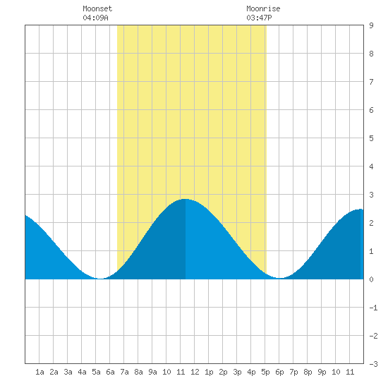 Wright Island Landing tide chart for Monday, November 3, 2025