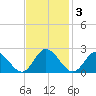 Wright Island Landing tide chart for Monday, November 3, 2025