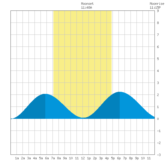 Wright Island Landing tide chart for Wednesday, December 10, 2025