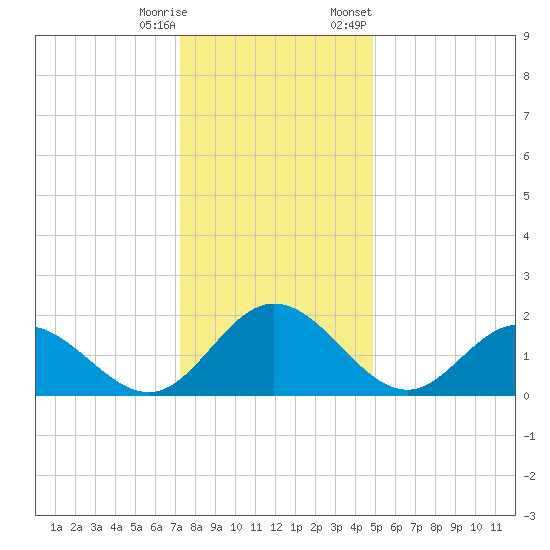 Wright Island Landing tide chart for Wednesday, December 17, 2025