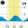 Wright Island Landing tide chart for Friday, December 19, 2025