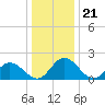 Wright Island Landing tide chart for Sunday, December 21, 2025