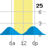 Wright Island Landing tide chart for Thursday, December 25, 2025