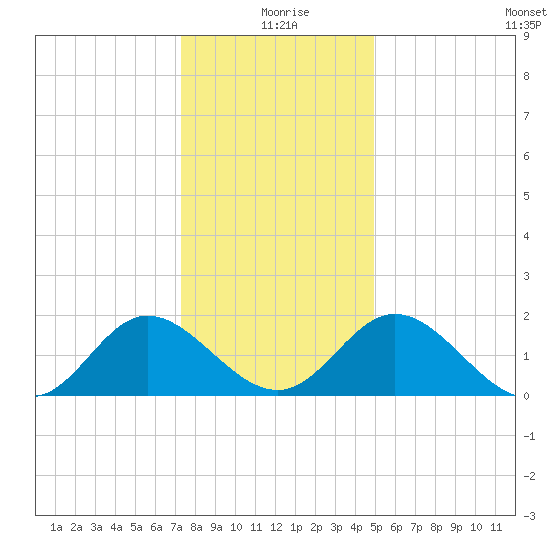 Wright Island Landing tide chart for Friday, December 26, 2025