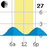 Wright Island Landing tide chart for Saturday, December 27, 2025