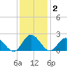 Wright Island Landing tide chart for Tuesday, December 2, 2025