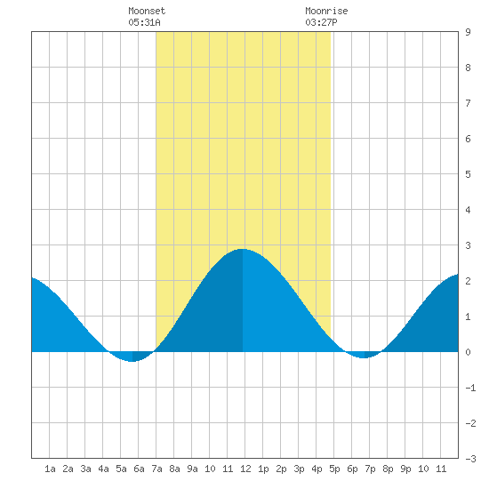 Wright Island Landing tide chart for Wednesday, December 3, 2025