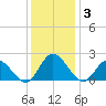 Wright Island Landing tide chart for Wednesday, December 3, 2025