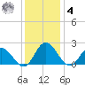 Wright Island Landing tide chart for Thursday, December 4, 2025