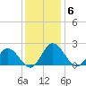 Wright Island Landing tide chart for Saturday, December 6, 2025