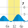 Wright Island Landing tide chart for Sunday, December 7, 2025